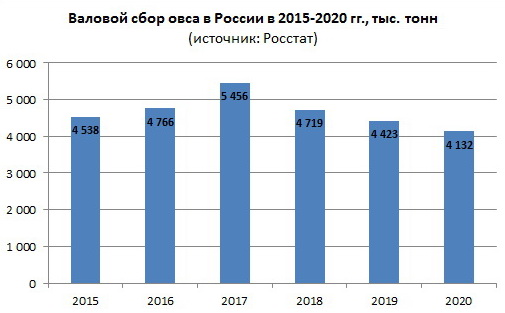 oat crop Russia 2015-2020.jpg